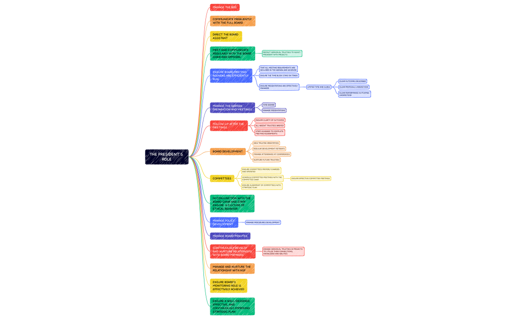 THE PRESIDENT'S ROLE