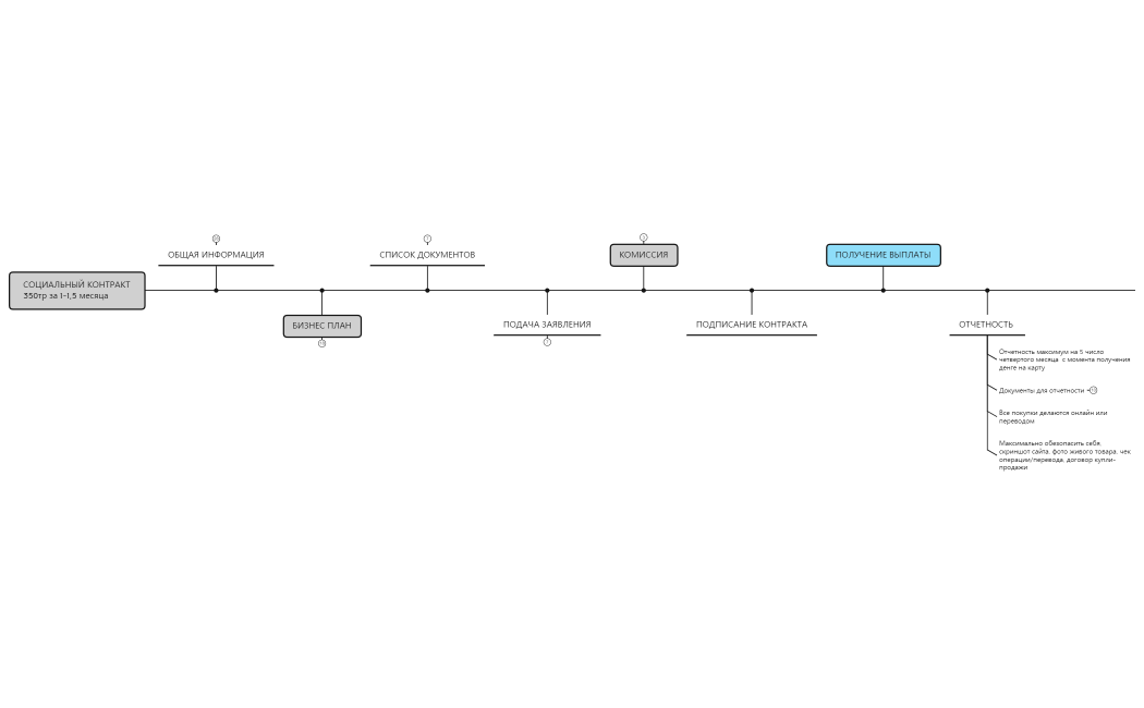 СОЦИАЛЬНЫЙ КОНТРАКТ 350тр за 1,5 месяца