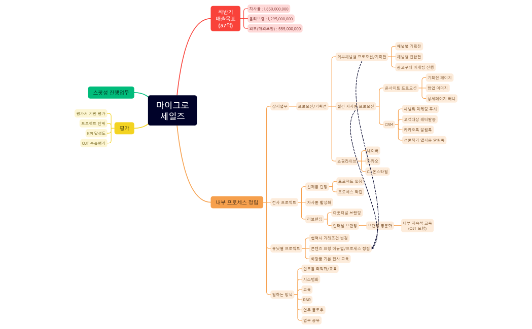 마이크로세일즈