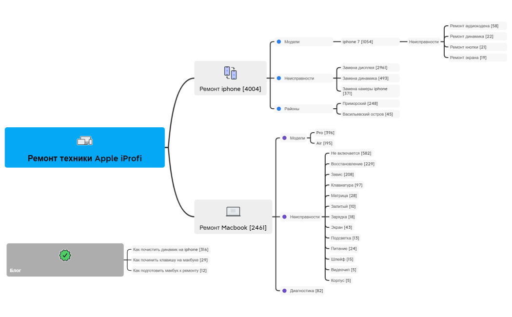 Ремонт техники Apple iProfi