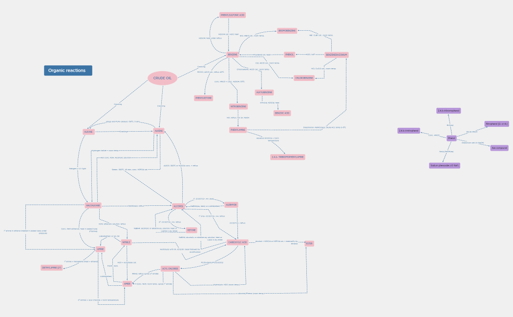 Organic reactions  