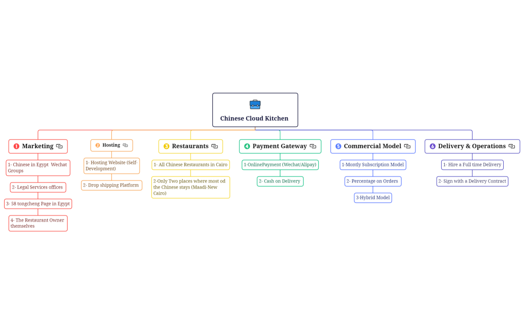Chinese Cloud Kitchen 