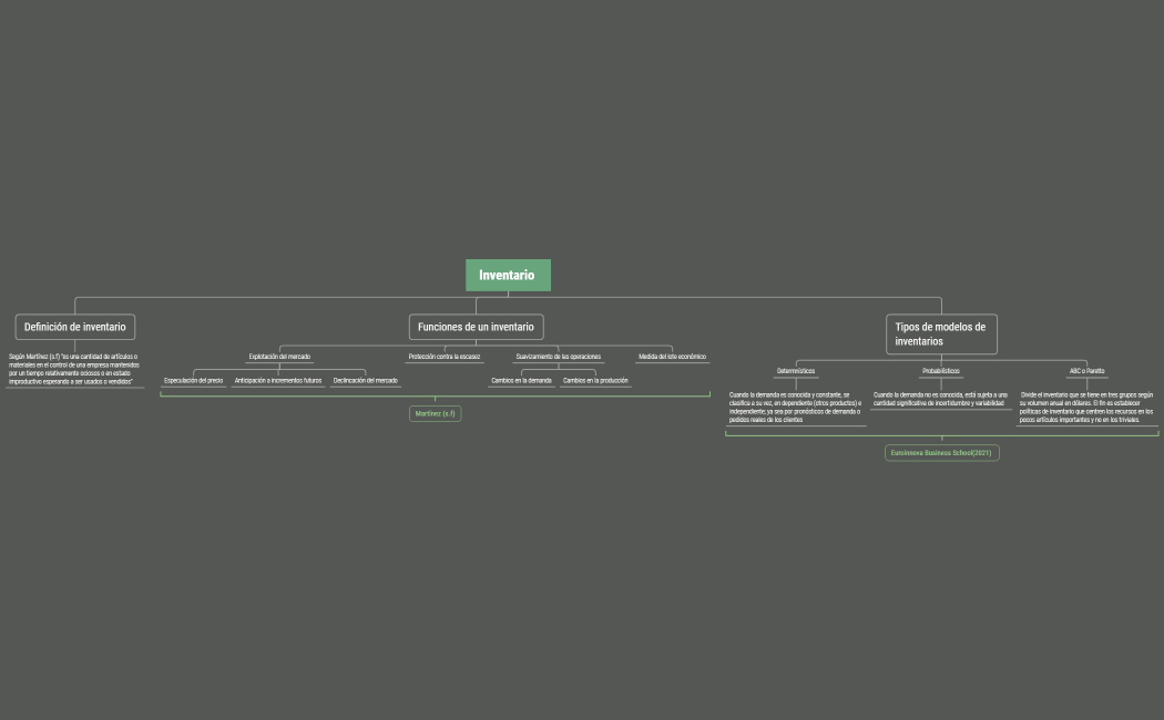 Mapa Conceptual Inventario