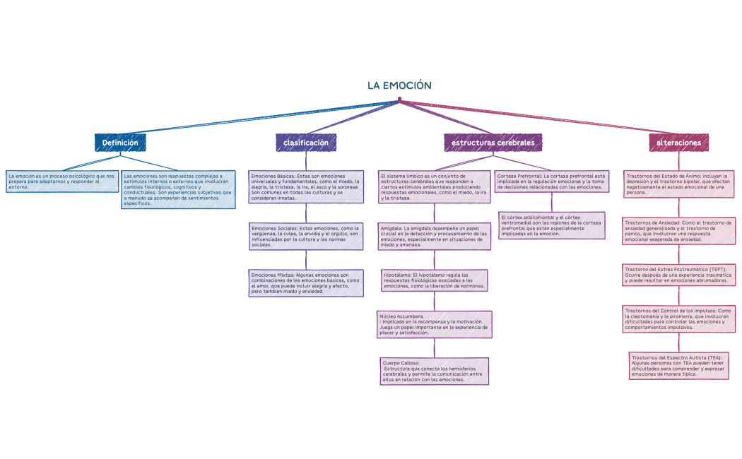 LA EMOCIÓN