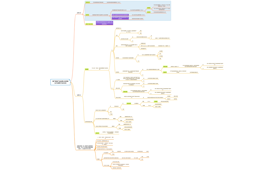 国产数码产品品牌认知和新生代消费行为的关系