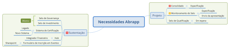 Necessidades Abrapp