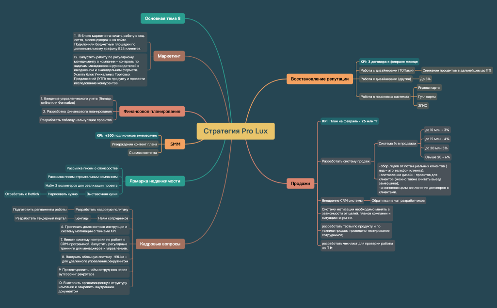 Стратегия Pro Lux.xmind