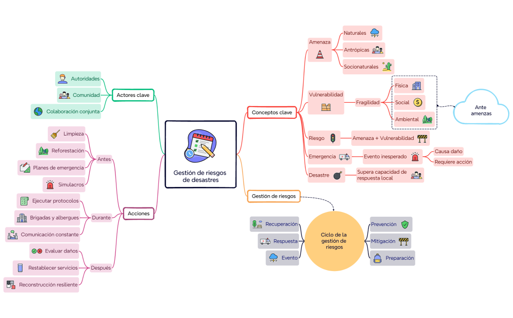 Gestión de riesgos de desastres