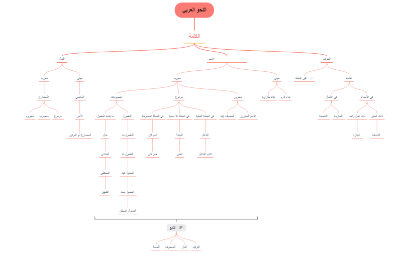 النحو العربي