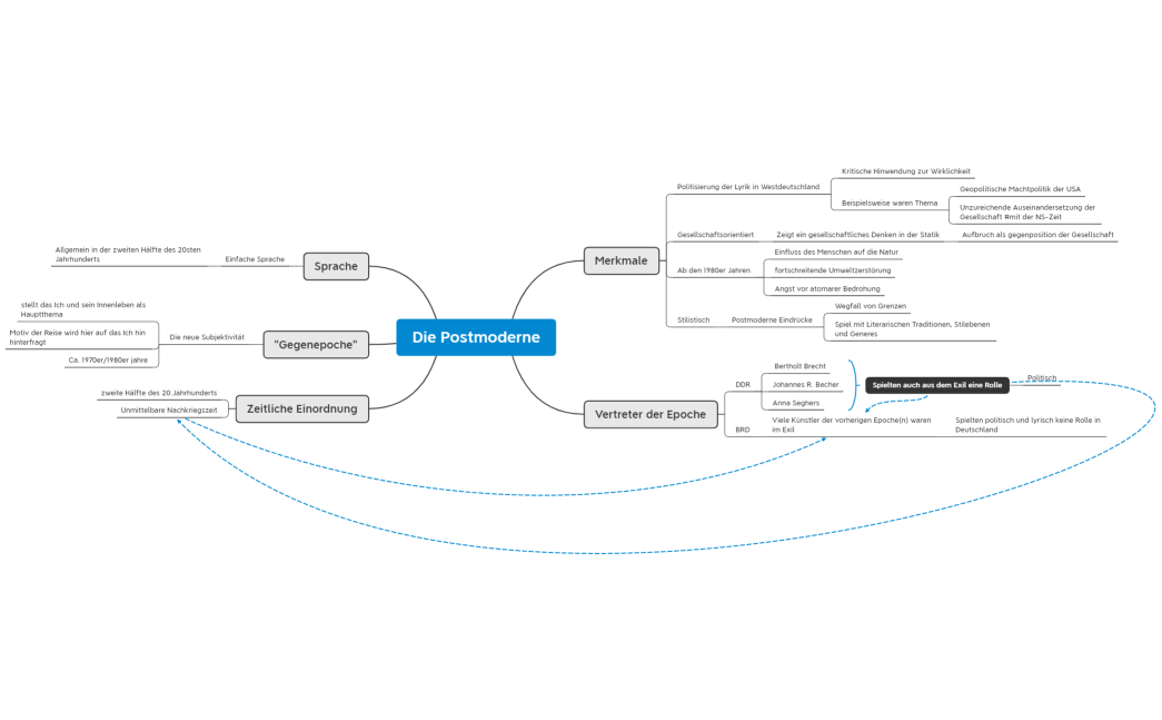Deutsch Die Postmoderne