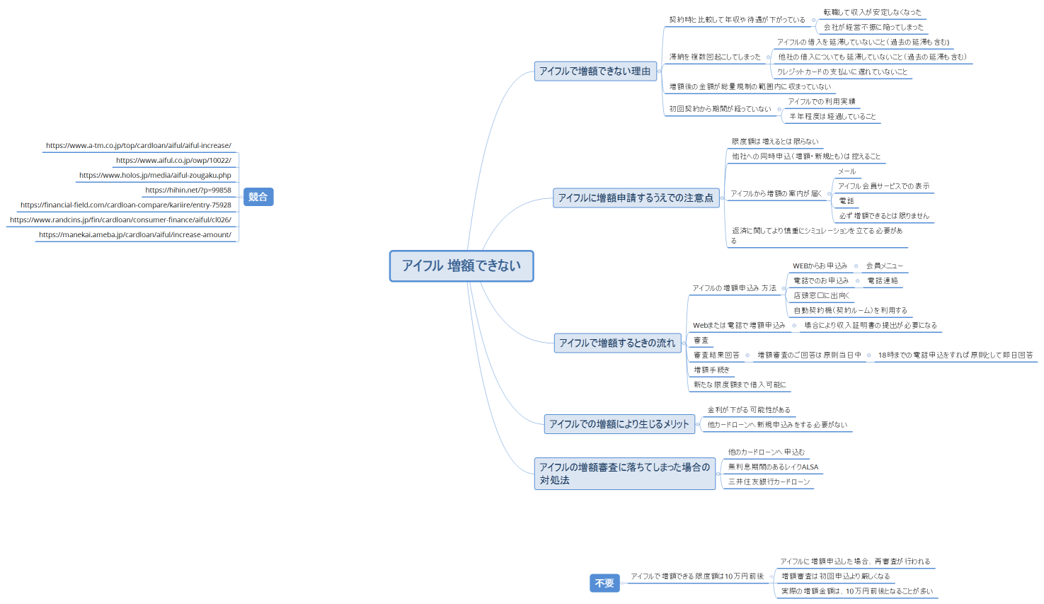 アイフル 増額できない