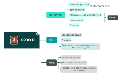 PROFED.xmind