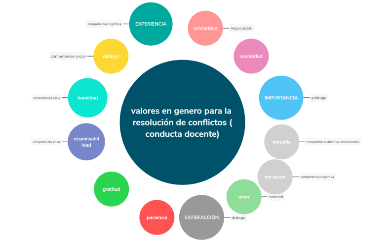 valores en genero para la resolución de conflictos