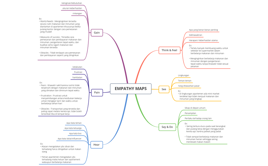 EMPATHY MAPS