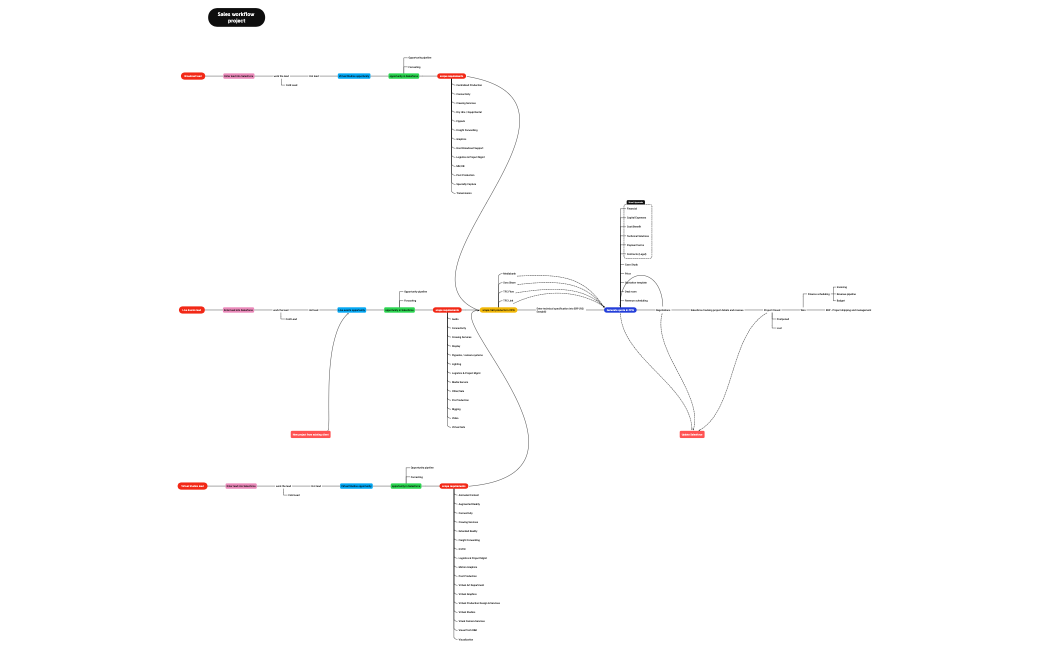Sales workflow project - share.xmind