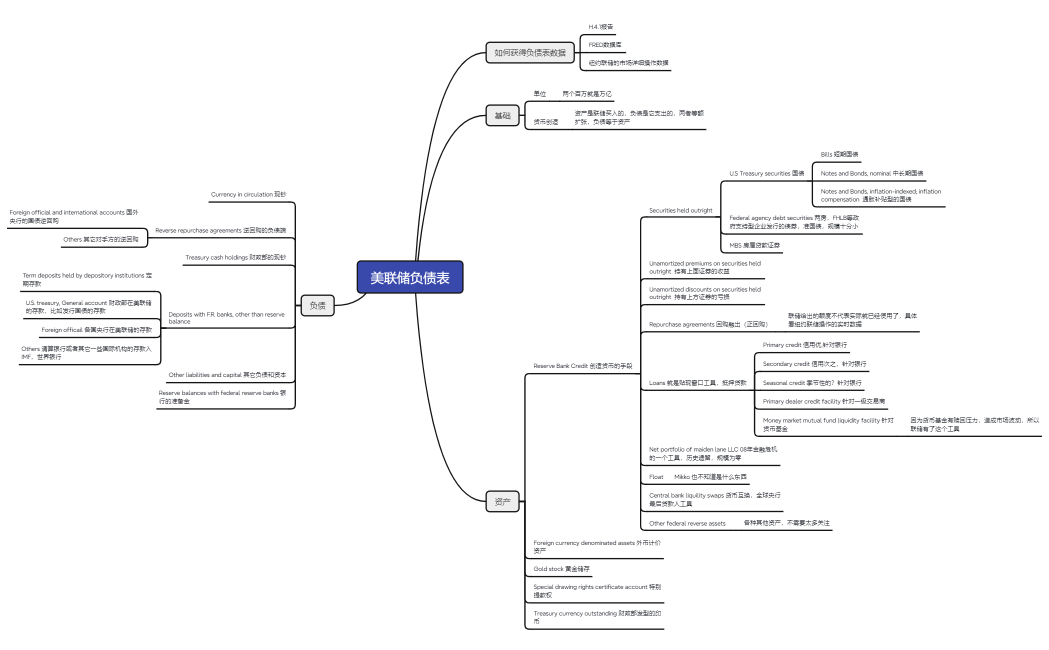 美联储负债表详解