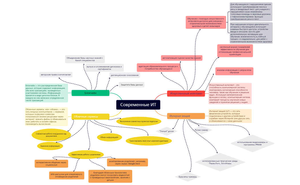 Современные ИТ
