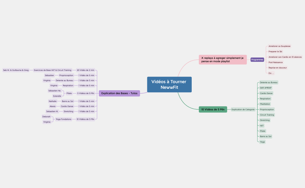 Vidéos à Tourner NewFit.xmind