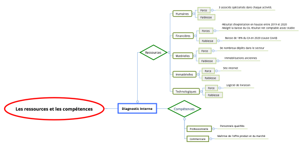 Les ressources et les compétences