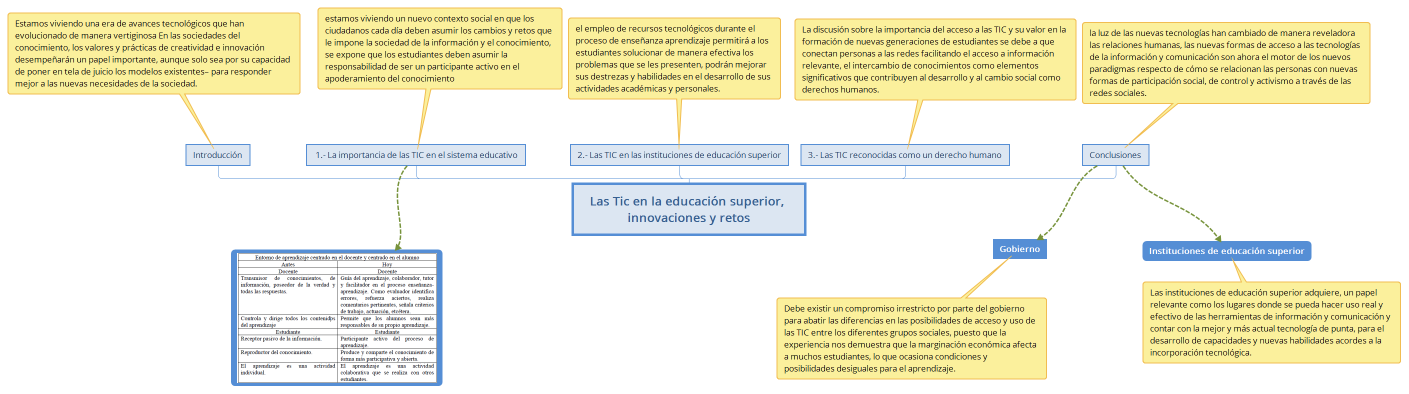 Las Tic en la educación superior, innovaciones y retos