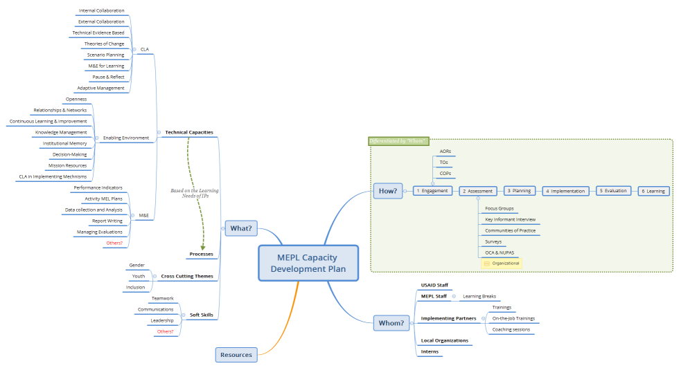 MEPL Capacity Development Framework