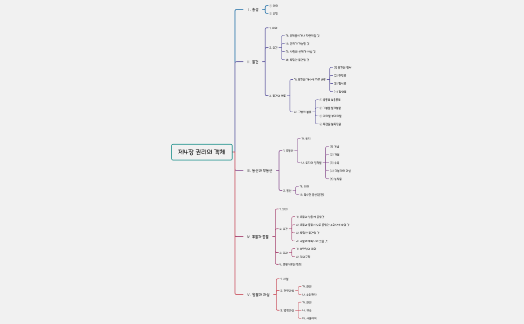 4장 권리의 객체