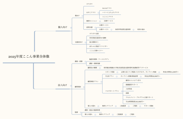 2025年度ここん事業全体像