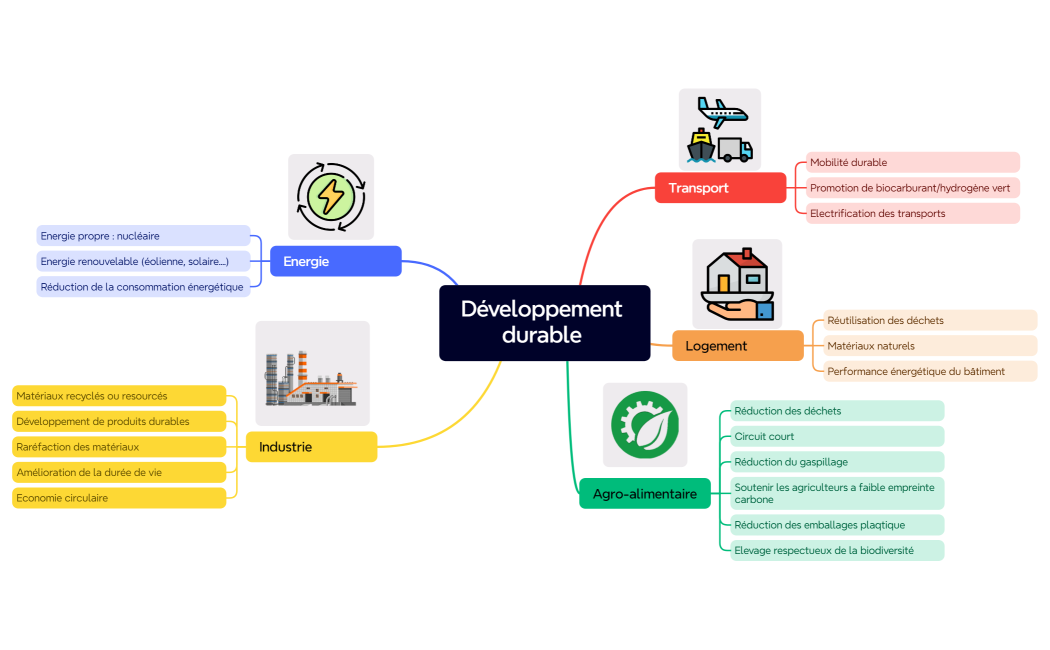 Développement durable 