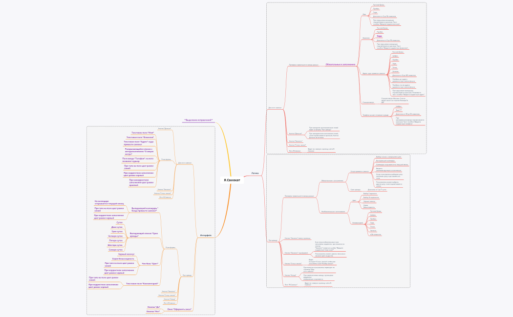 Я.Самокат mindmap