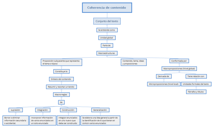 Coherencia de contenido 