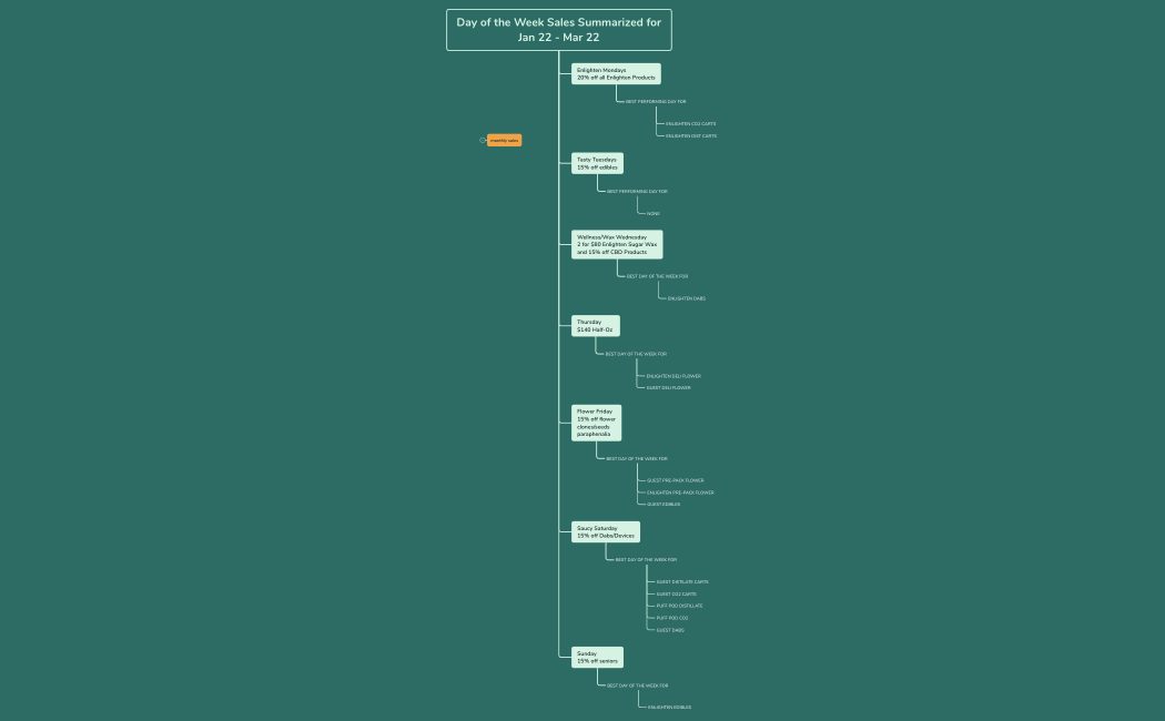 Day of the Week Sales Summarized for Jan 22 - Mar 22
