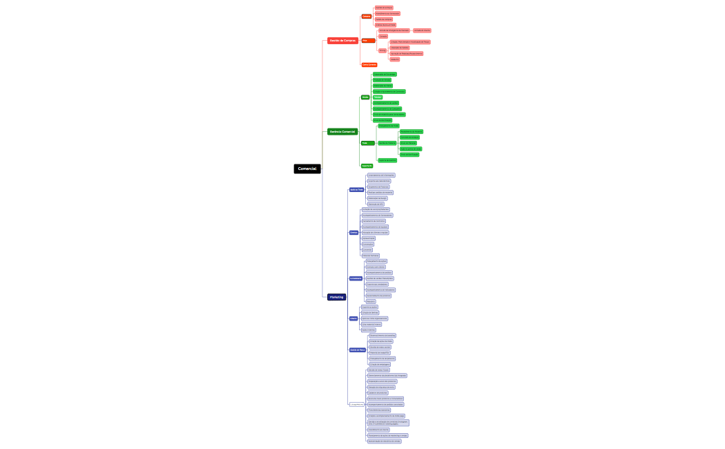 Mapa mental de Processos - Comerial - BRF1