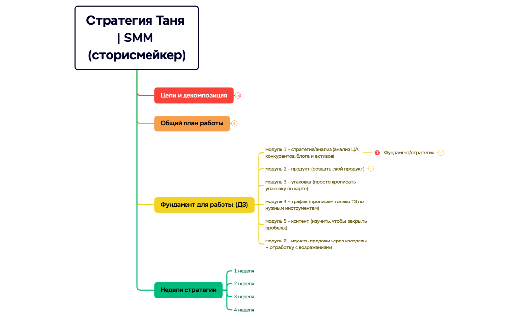 Стратегия Таня  SMM