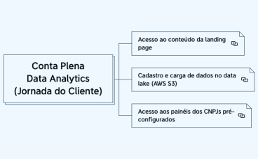 Conta Plena Data Analytics (Jornada do Cliente)