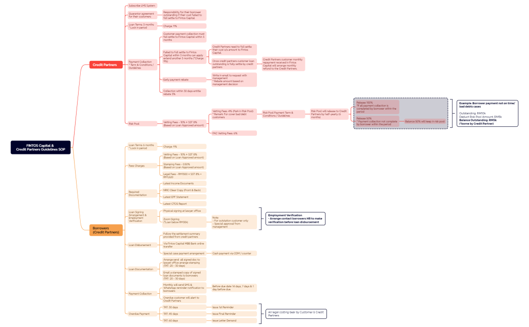 Credit Partners Guidelines SOP
