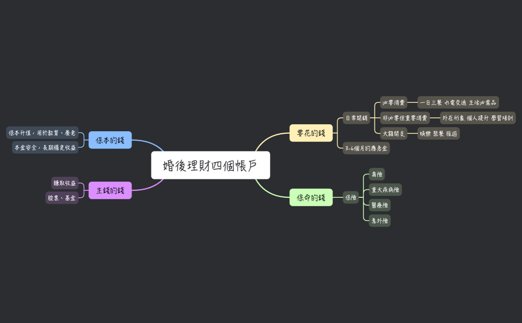 婚後理財四個帳戶
