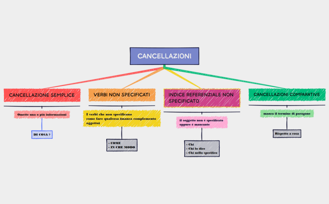 META MODELLO azioni cervello