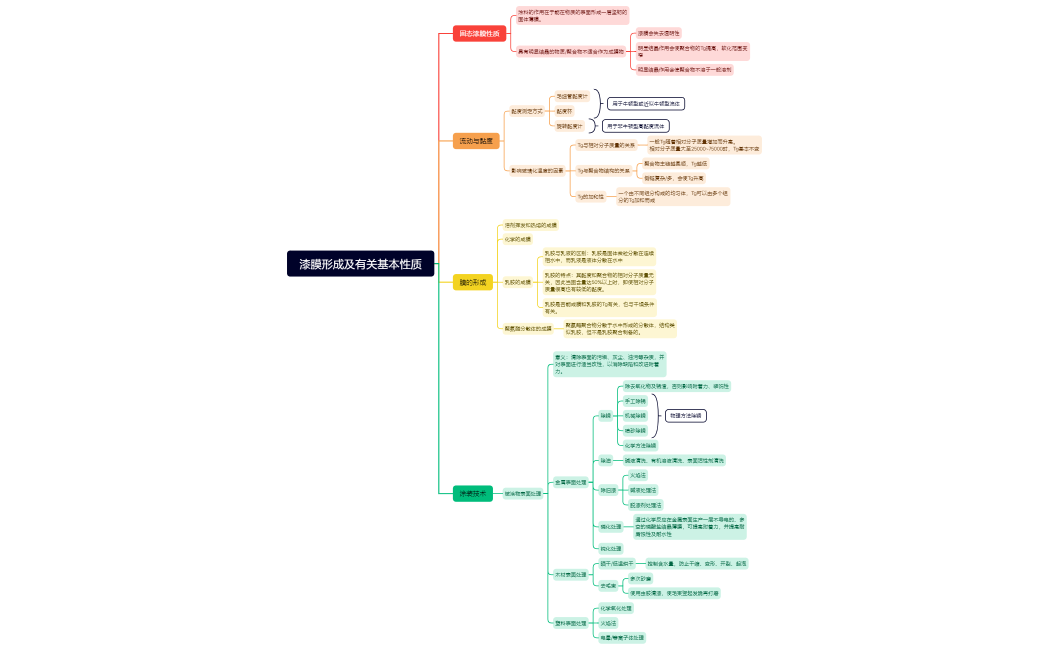 涂料化学 第二章 漆膜形成及有关基本性质