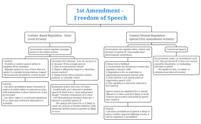 1st Amendment - Freedom of Speech Flow Chart