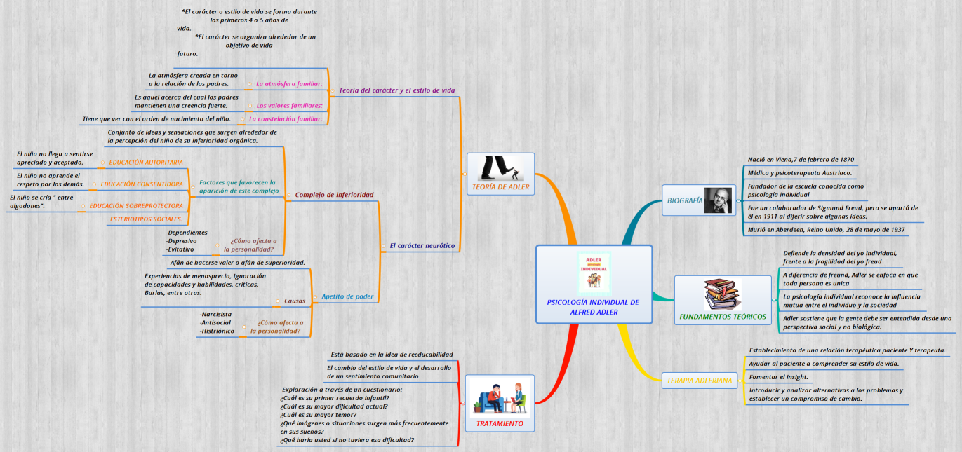 PSICOLOGÍA INDIVIDUAL DE ALFRED ADLER