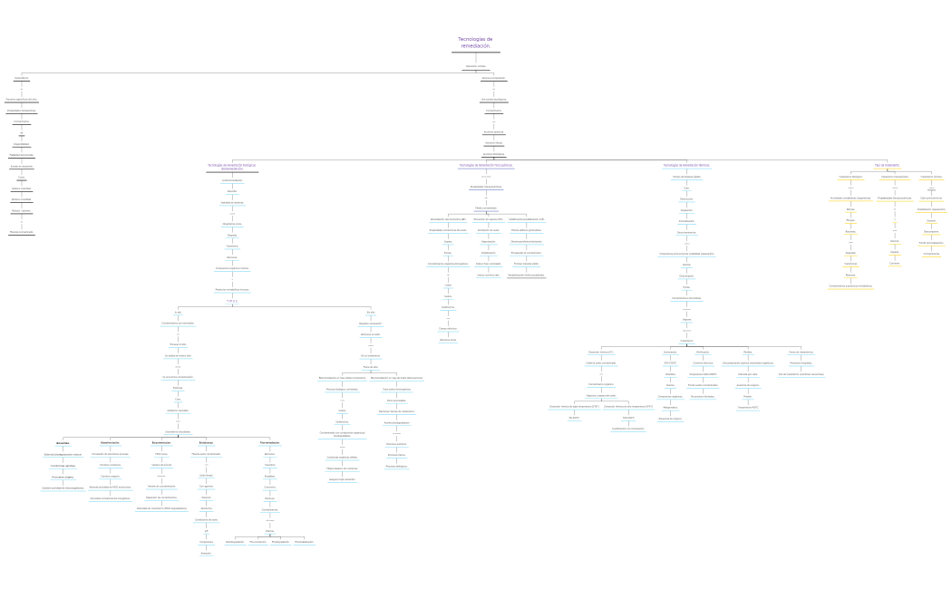 Tecnologías de remediación.
