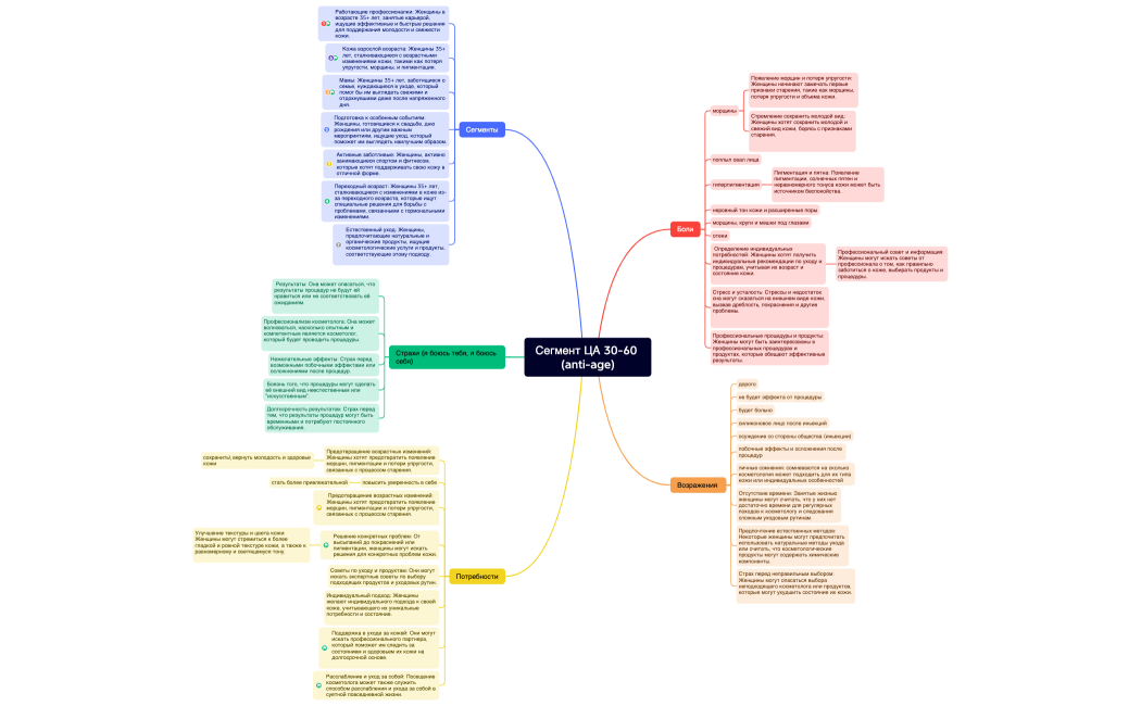 Сегмент ЦА 30-60 (anti-age)