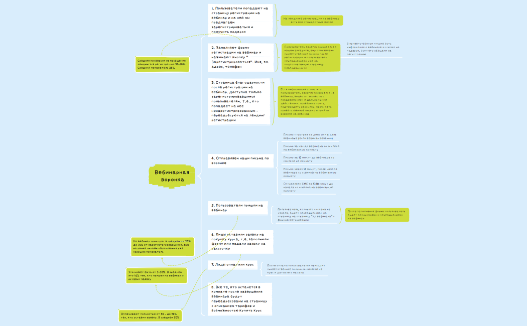 Вебинарная воронка