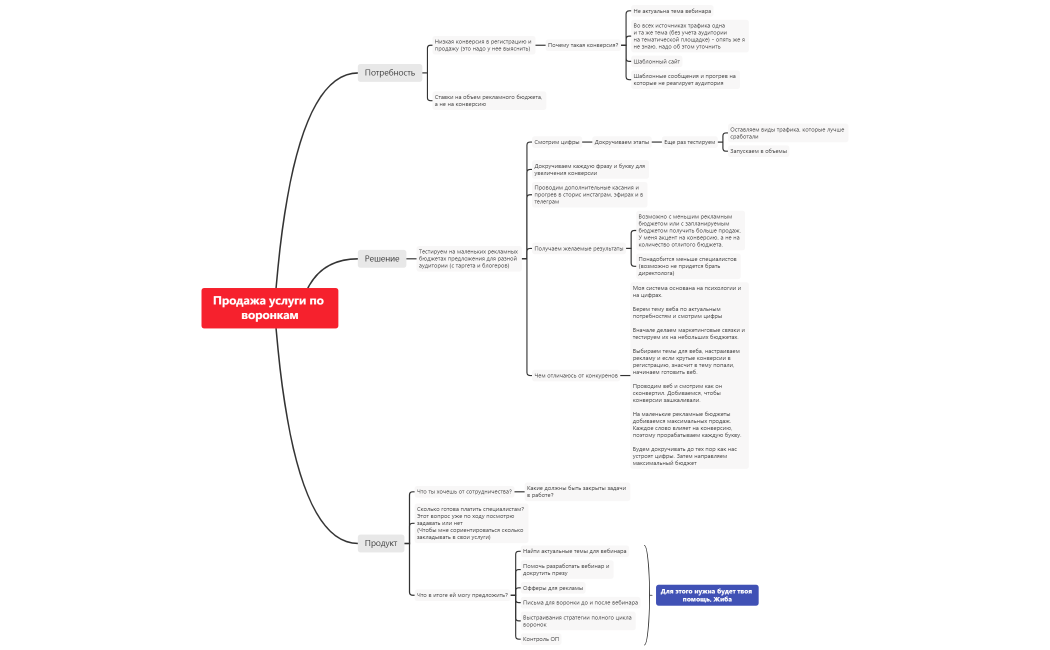 Продажа услуги по воронкам