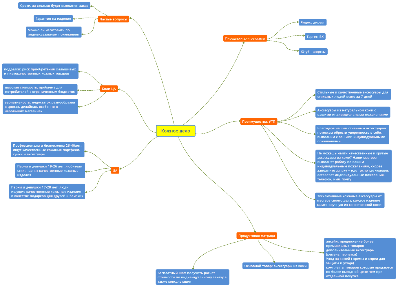 Кожное дело