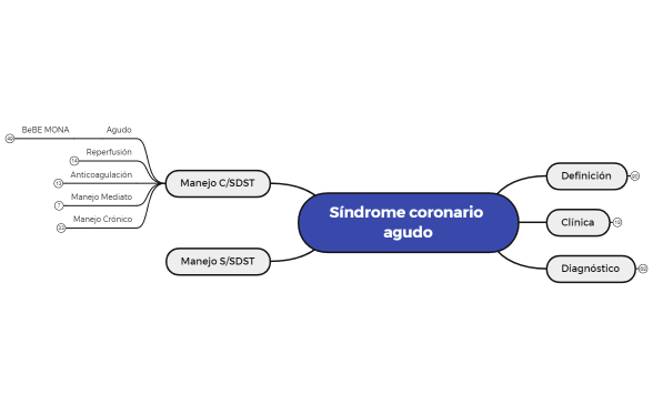 Síndrome coronario agudo