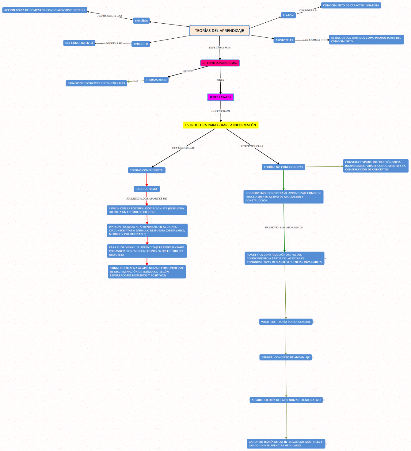 TEORÍAS DEL APRENDIZAJE