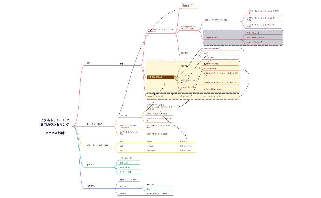 ウェブファネル構造