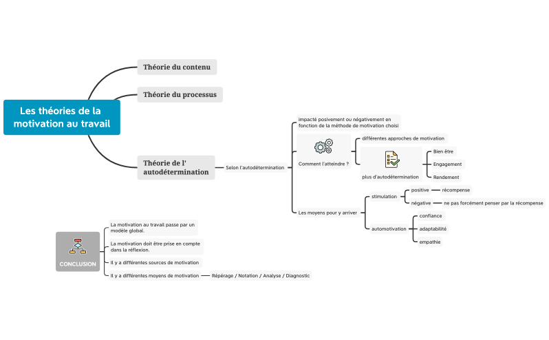Les théories de la motivation au travail