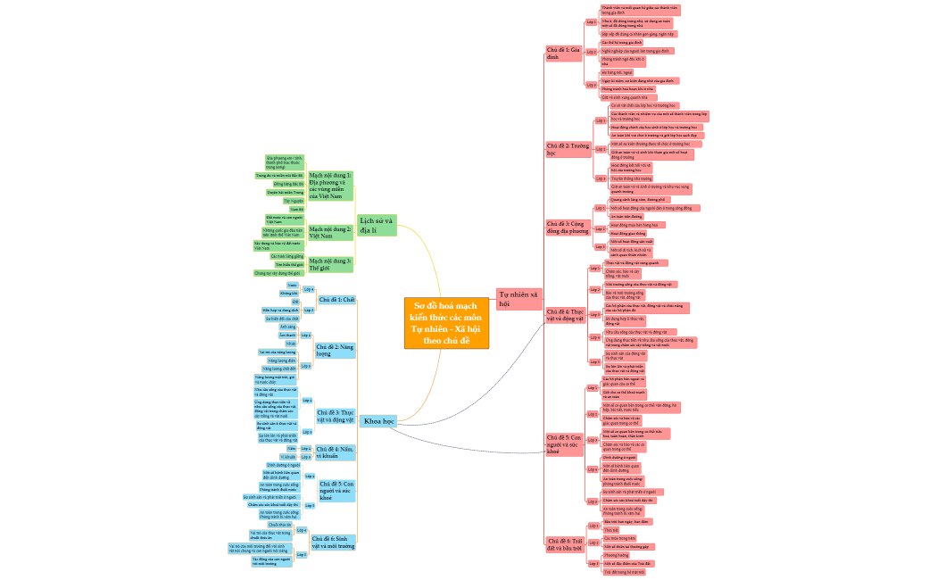 [Nhóm 4] Sơ đồ hoá mạch kiến thức các môn Tự nhiên - Xã hội theo chủ đề